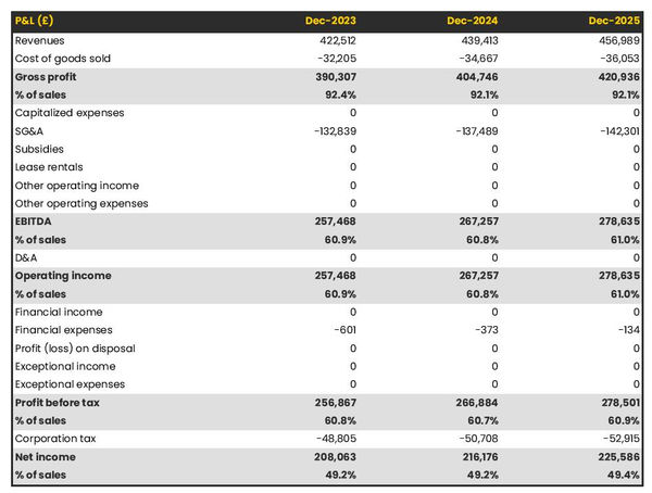 projected profit and loss statement example in a spa and wellness centre business plan