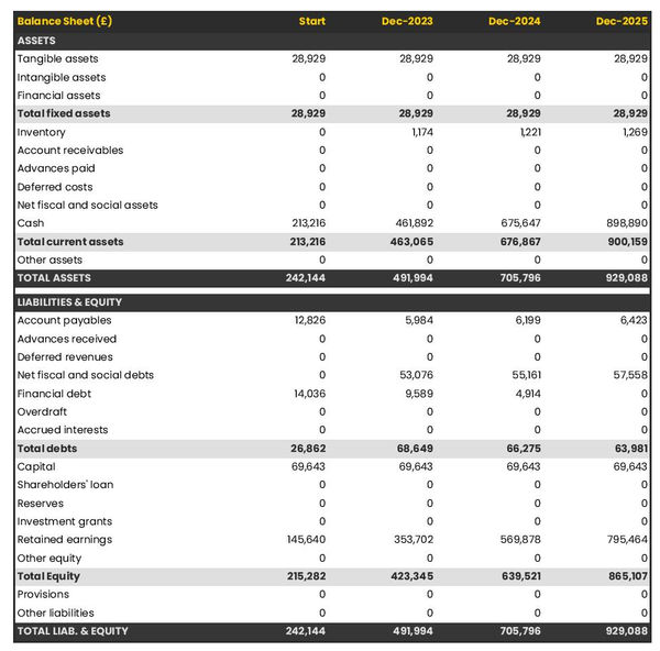 example of forecasted balance sheet in a spa and wellness centre business plan