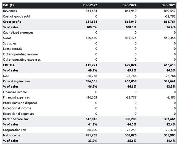 projected profit and loss statement example in a clover farm business plan