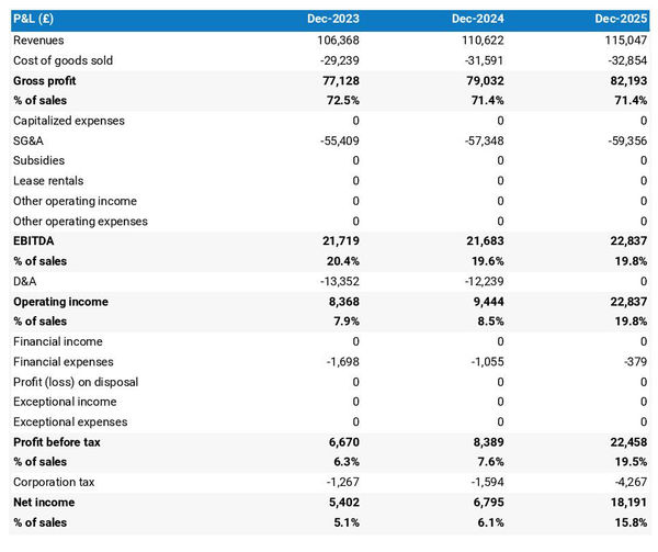 forecasted profit and loss statement in a marine fishing company business plan