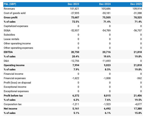 projected profit and loss statement example in a freshwater fishing business plan