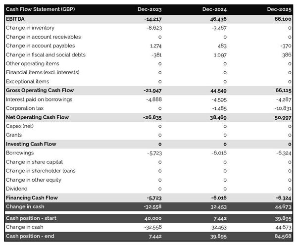 example of cash flow forecast in a snail farm business plan