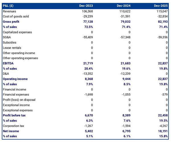 example of projected profit and loss statement in a salmon farm business plan