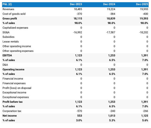 projected profit and loss statement example in a reptile farm business plan