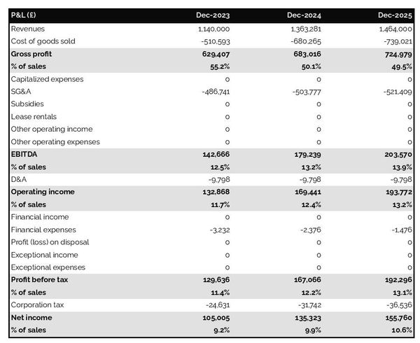 projected profit and loss statement example in a olive oil producer business plan