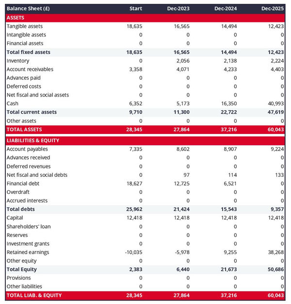 projected balance sheet in a sale of trucks and vans business plan example