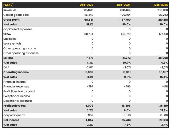 forecasted profit and loss statement in a motorcycle repair shop business plan