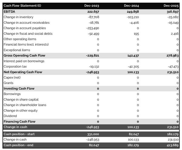 example of cash flow forecast in a sale via telephone business plan