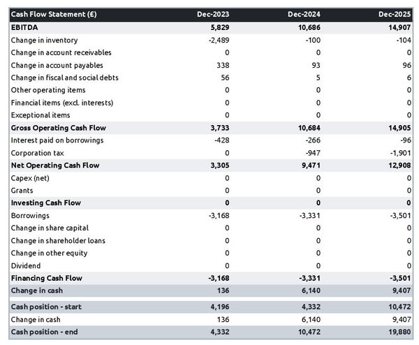example of projected cash flow forecast in a party and fancy dress store business plan