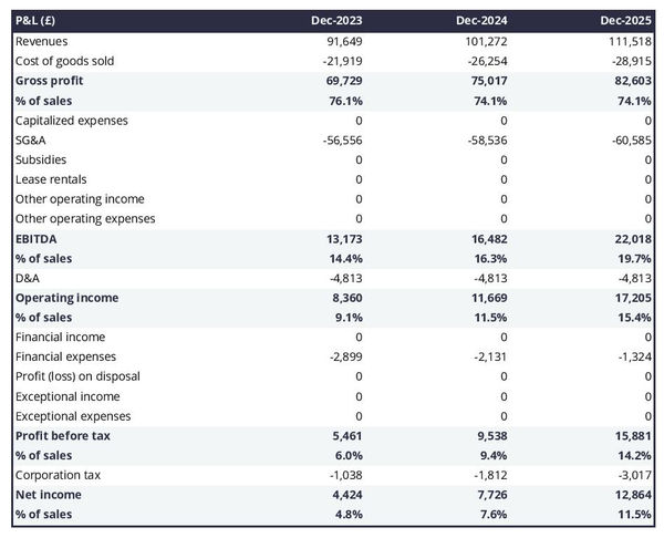 forecasted profit and loss statement in a restaurant business plan