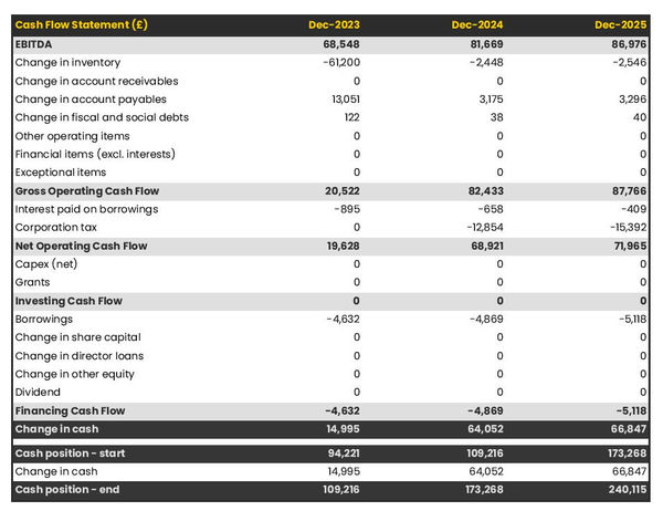 example of projected cash flow forecast in a sophrology practice business plan