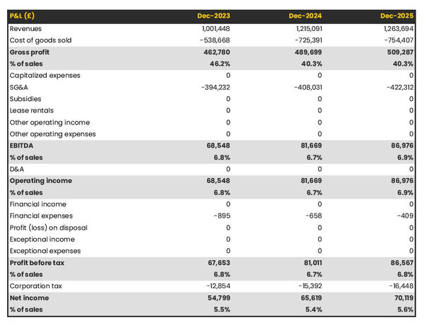 projected profit and loss statement example in a sophrology practice business plan