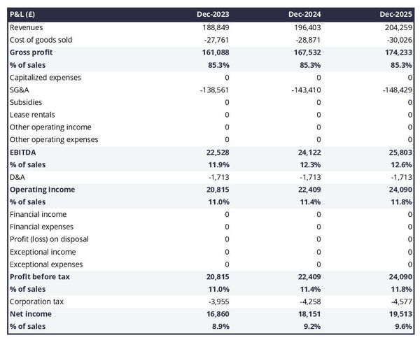 projected profit and loss statement example in a pet grooming salon business plan