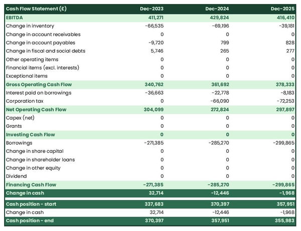 example of cash flow forecast in a vegetable seeds farm business plan
