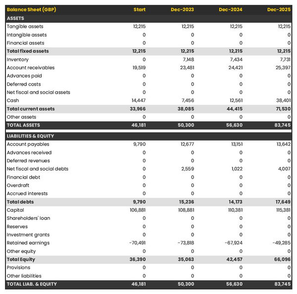 example of projected balance sheet in a cashew nut farm business plan