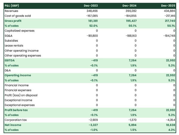 projected profit and loss statement example in a coconuts farm business plan