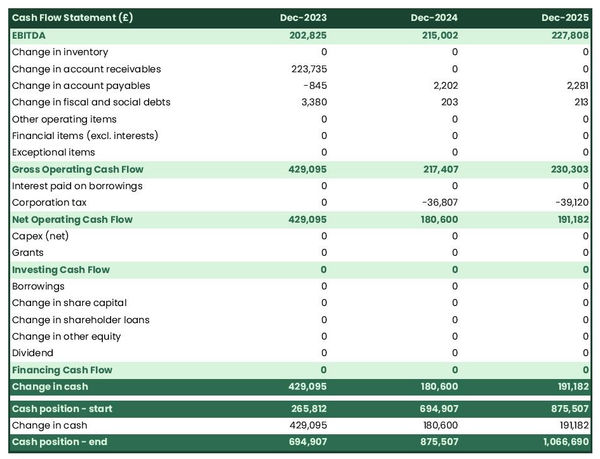 example of projected cash flow forecast in a geriatrics practice business plan