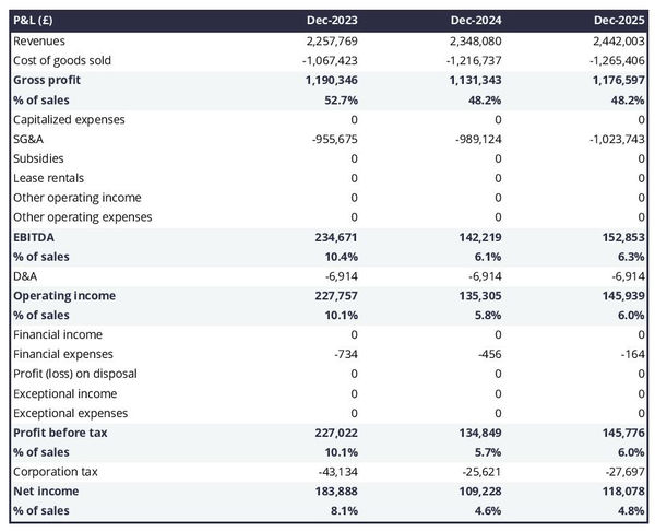 projected profit and loss statement example in a Ethiopian restaurant business plan