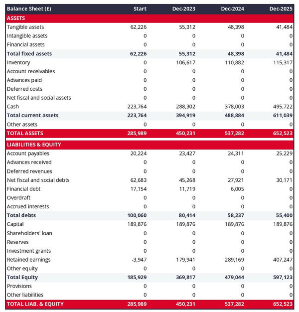 projected balance sheet in a Ethiopian restaurant business plan example