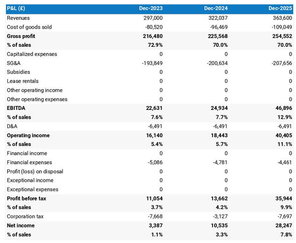 projected profit and loss statement example in a avocado farm business plan