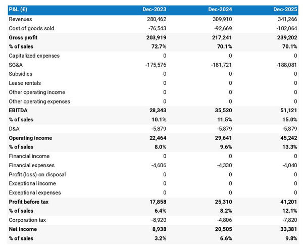 forecasted profit and loss statement in a wheat farm business plan