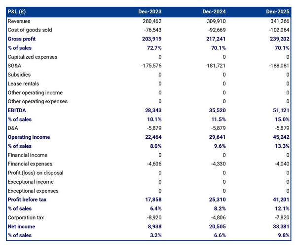 projected profit and loss statement example in a oat farm business plan