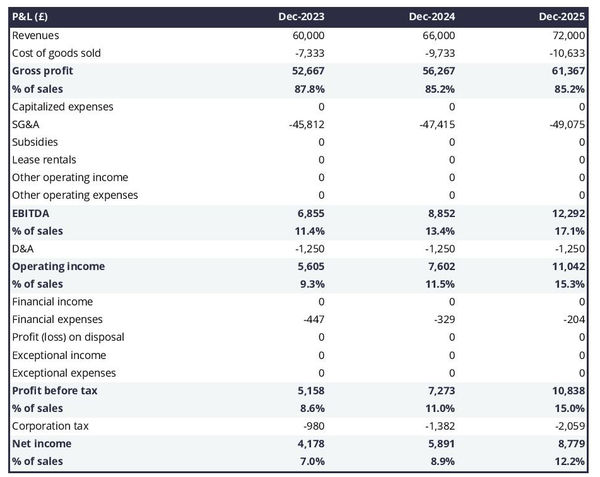 projected profit and loss statement example in a metal structures manufacturer business plan