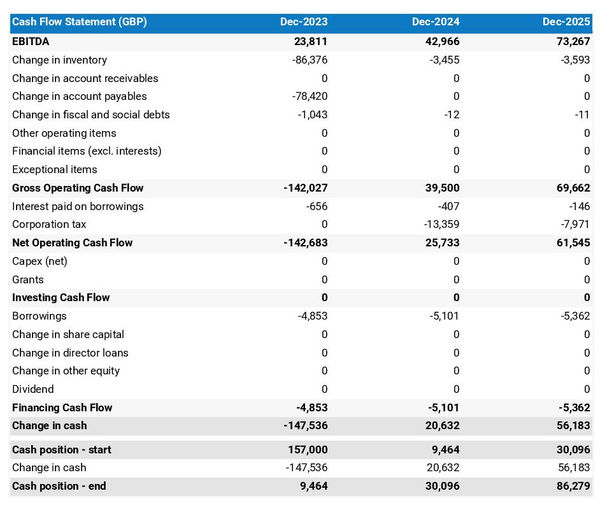 example of projected cash flow forecast in a manufacturer of taps and valves business plan