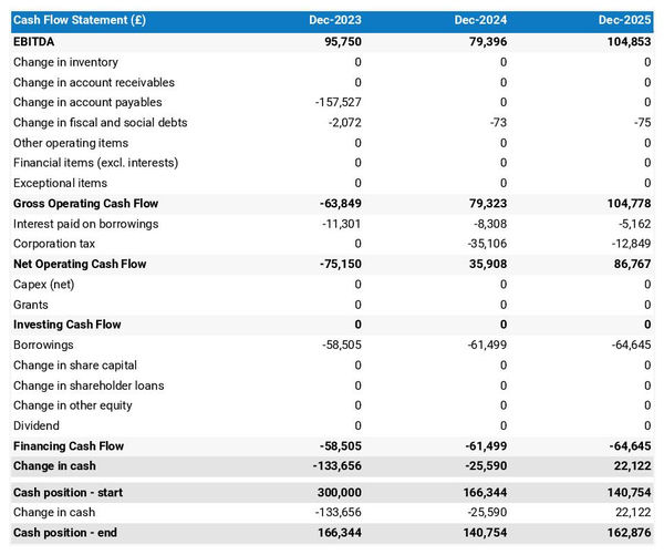 example of projected cash flow forecast in a potato chips manufacturer business plan