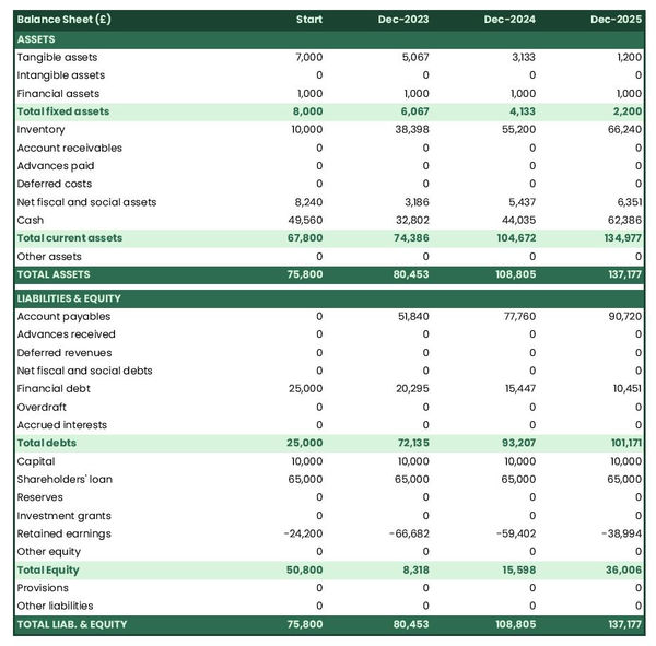 example of forecasted balance sheet in a socks and tights manufacturer business plan