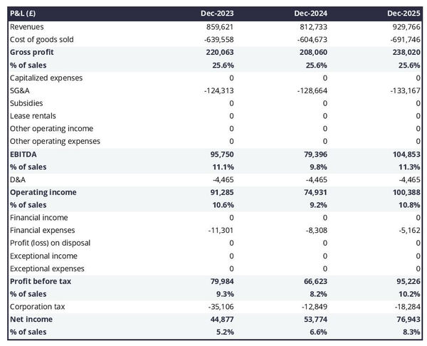 projected profit and loss statement example in a medical device manufacturer business plan