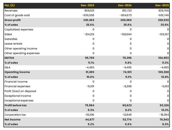 projected profit and loss statement example in a healthcare furniture manufacturer business plan