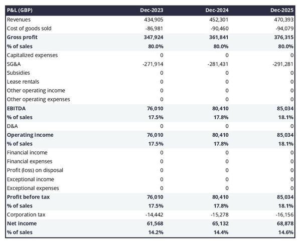 forecasted profit and loss statement in a tile installation company business plan