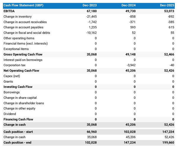 example of projected cash flow forecast in a games and toys shop business plan