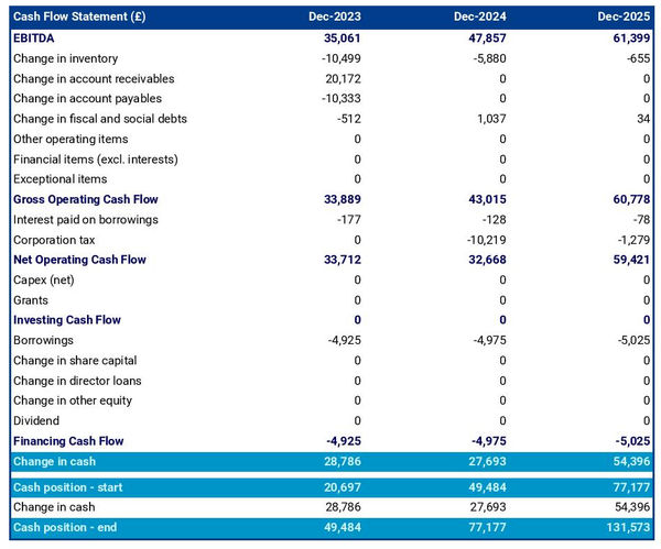 example of projected cash flow forecast in a burritos shop business plan
