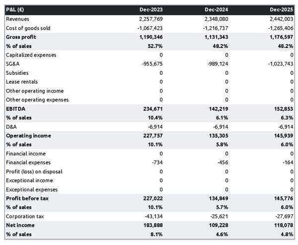 forecasted profit and loss statement in a Italian restaurant business plan