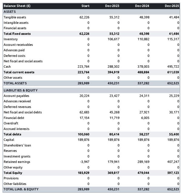 example of forecasted balance sheet in a Italian restaurant business plan