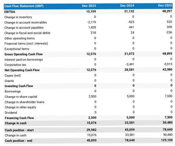 cash flow forecast in a marketing consulting firm business plan example