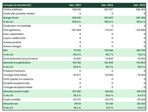 exemple de compte de résultat dans un business plan d'entreprise d'accrobranche