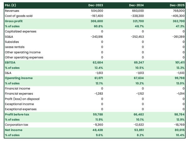 example of projected profit and loss statement in a tie shop business plan
