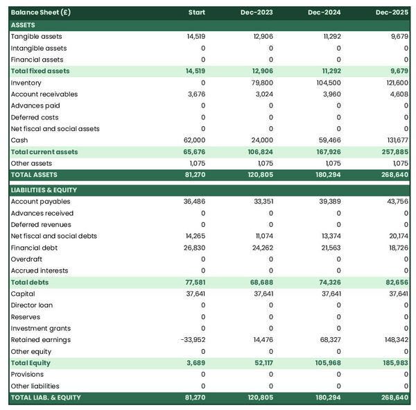 example of forecasted balance sheet in a tie shop business plan