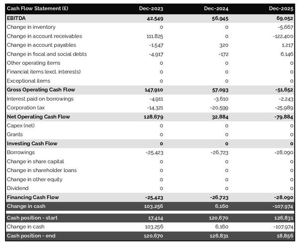 example of cash flow forecast in a web agency business plan