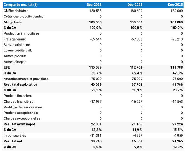 exemple de compte de résultat prévisionnel dans un business plan boutique de mariage