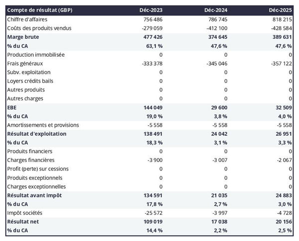 business plan de maroquinerie : exemple de compte de résultat prévisionnel
