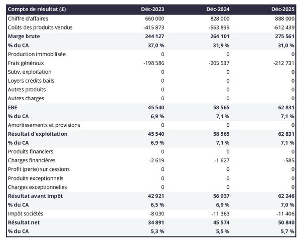 business plan de papeterie : exemple de compte de résultat prévisionnel