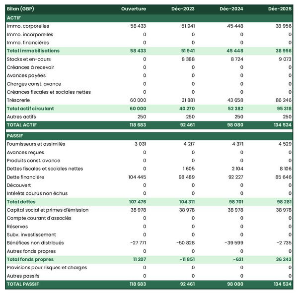 business plan d'élevage de chèvres : exemple de bilan prévisionnel