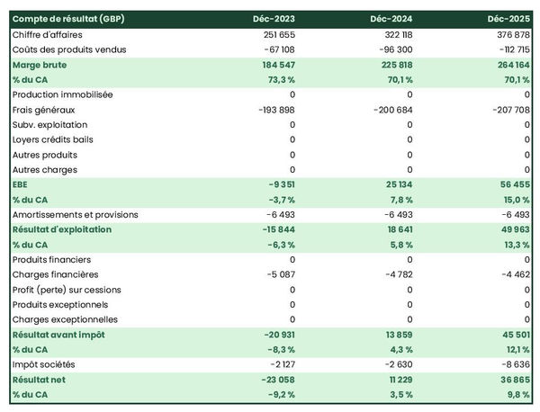 business plan d'élevage de chèvres : exemple de compte de résultat prévisionnel