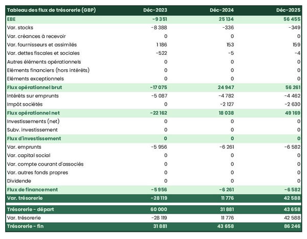 exemple de prévision de trésorerie dans un business plan de élevage de chèvres