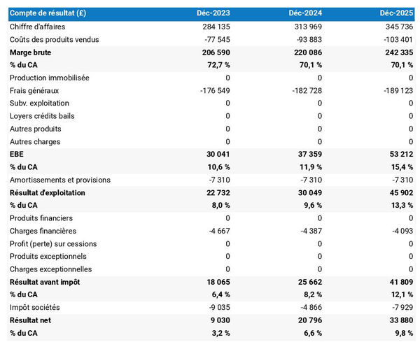 business plan d'élevage de porcs : exemple de compte de résultat prévisionnel