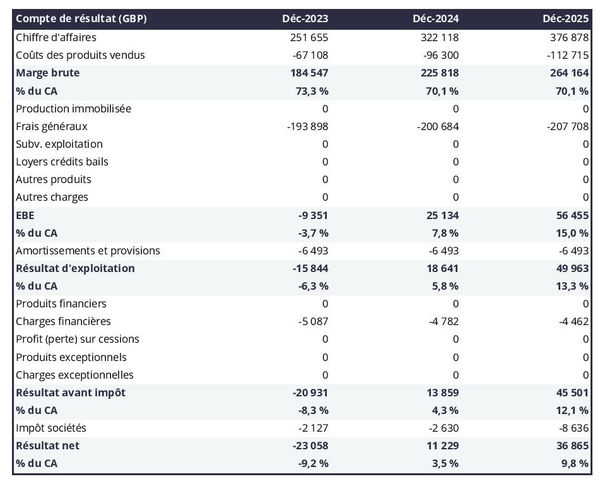 exemple de compte de résultat prévisionnel dans un business plan élevage de moutons